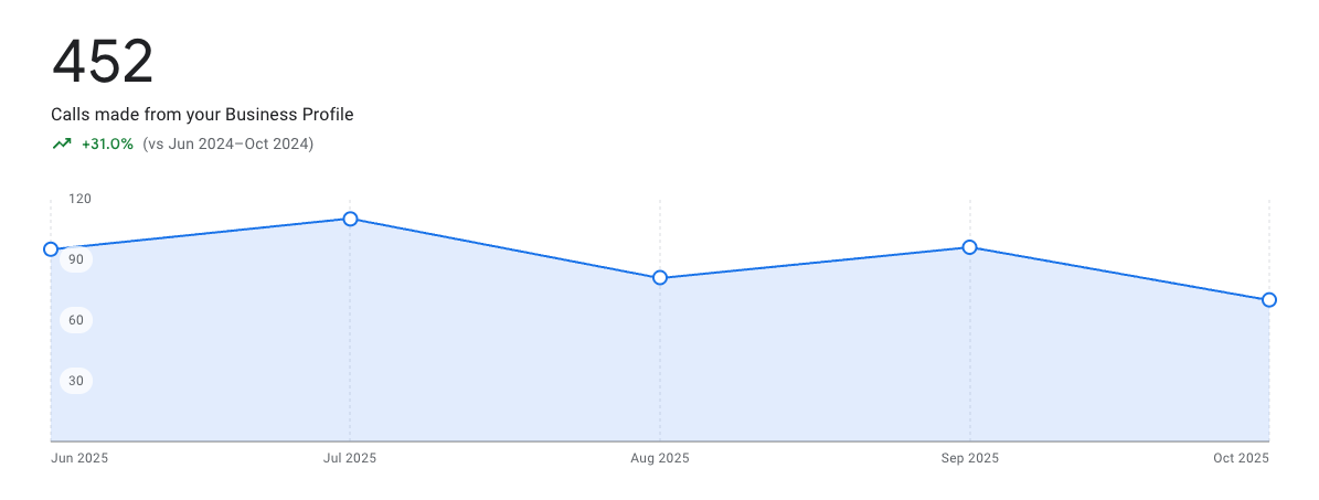 Blue Ridge Auto SEO case study showing search visibility improvement