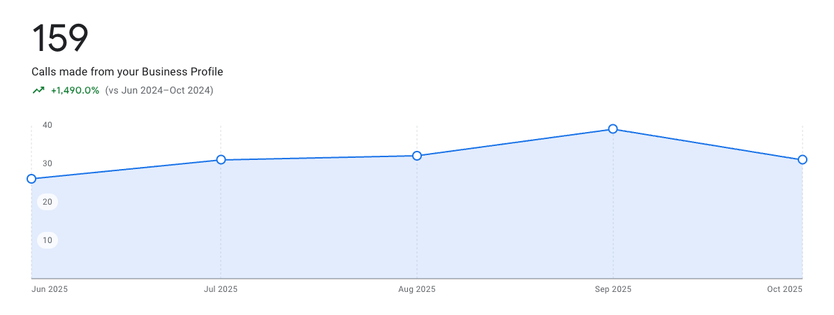 One Place Locators SEO case study showing lead generation results