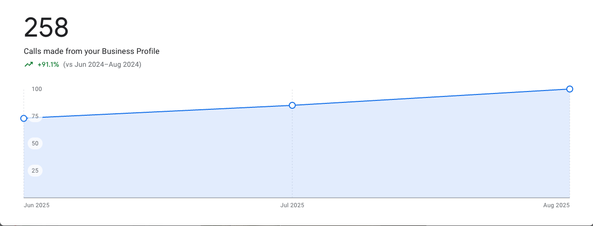 Pickle Roofing SEO case study showing local search rankings improvement