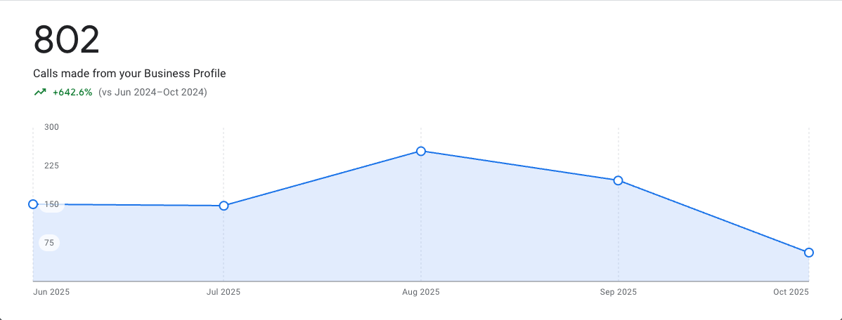 Price Right Trees SEO case study showing organic traffic growth