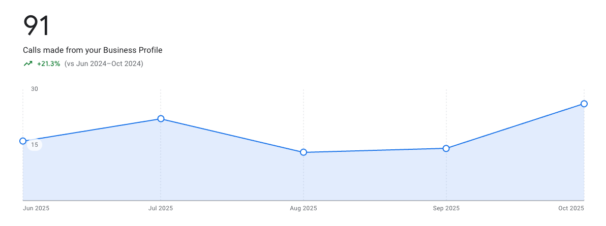 Veteran Brothers Roofing SEO case study showing Google rankings